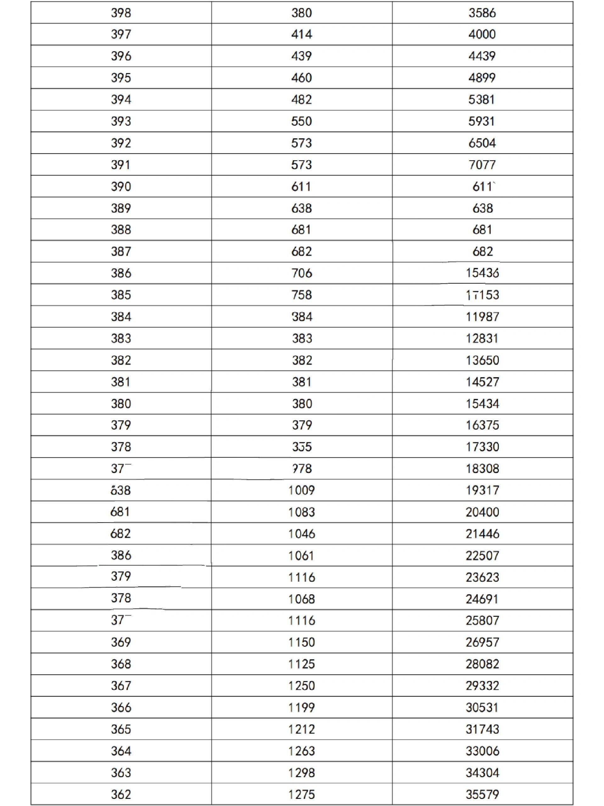山东2022一分一段表查询2022一分一段表查询