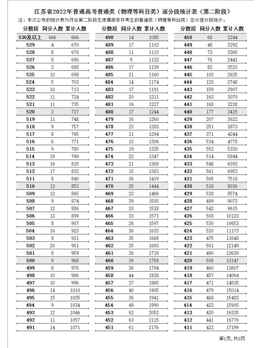 山东2022一分一段表查询2022一分一段表查询-第2张图片