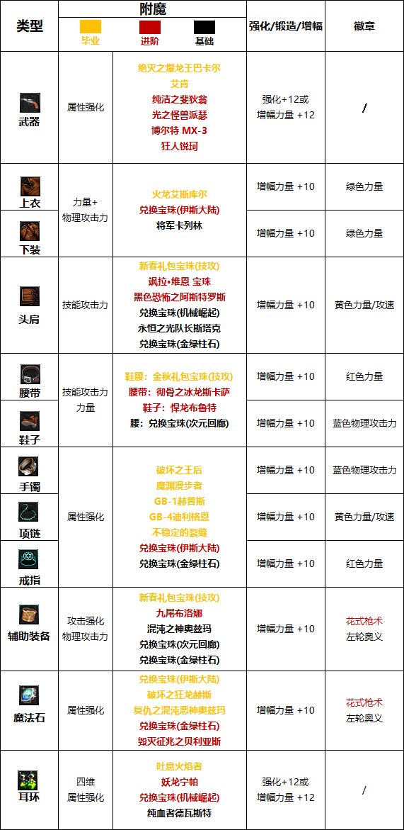 地下城漫游加点地下城漫游加点攻略-第2张图片