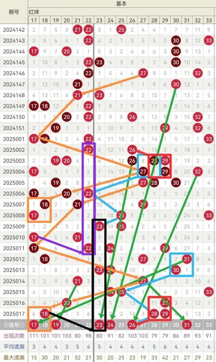 双色球走势图近30期分析-第3张图片