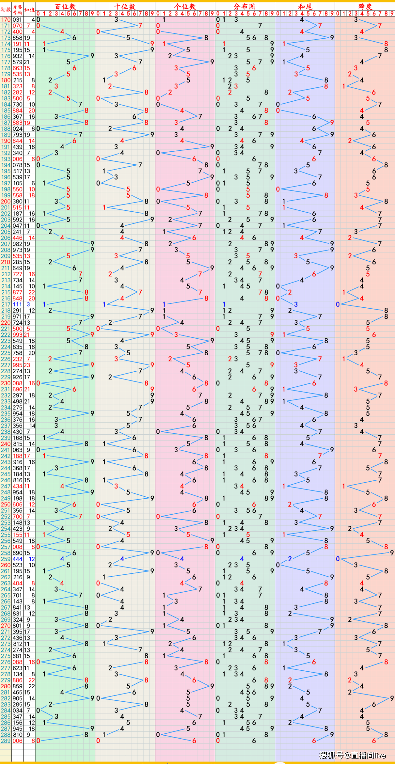 双色球走势图表新浪文章