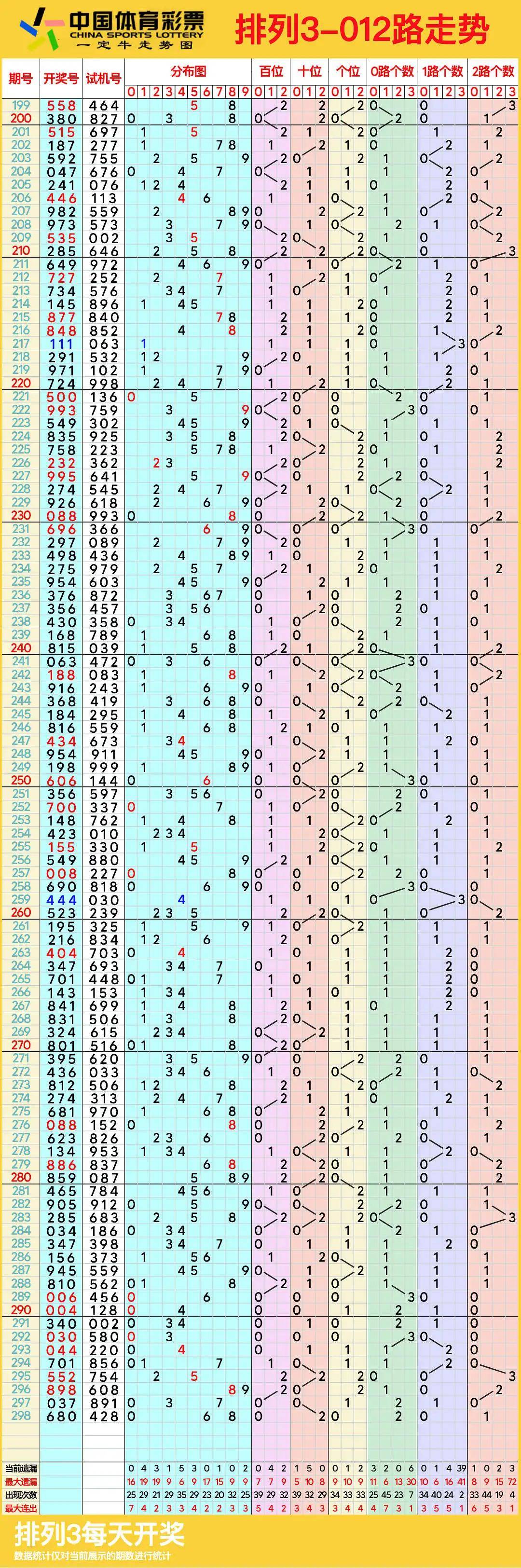 排列五走势图综合分析