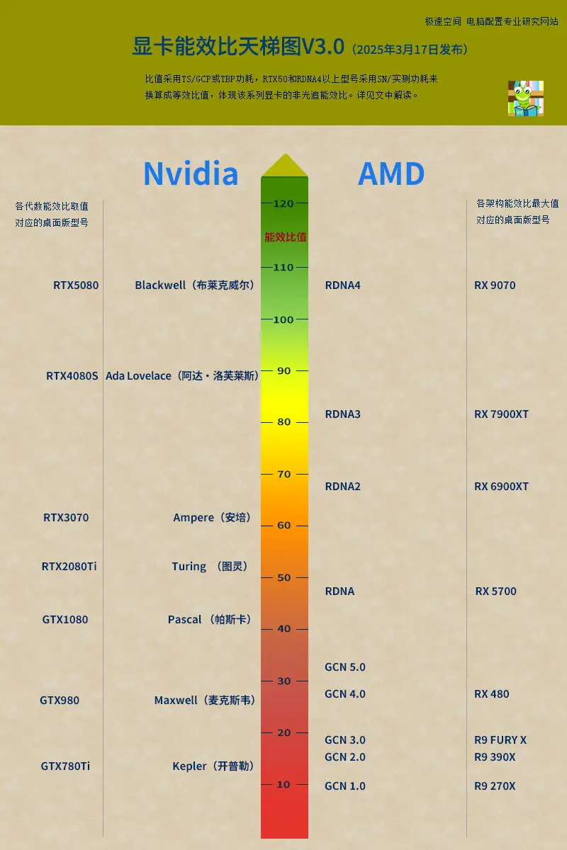 欧美一线二线三显卡区欧美一线显卡二线三显卡对比分析