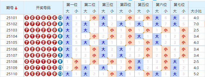 七星彩最新版走势图七星彩最新版走势图解析-第2张图片