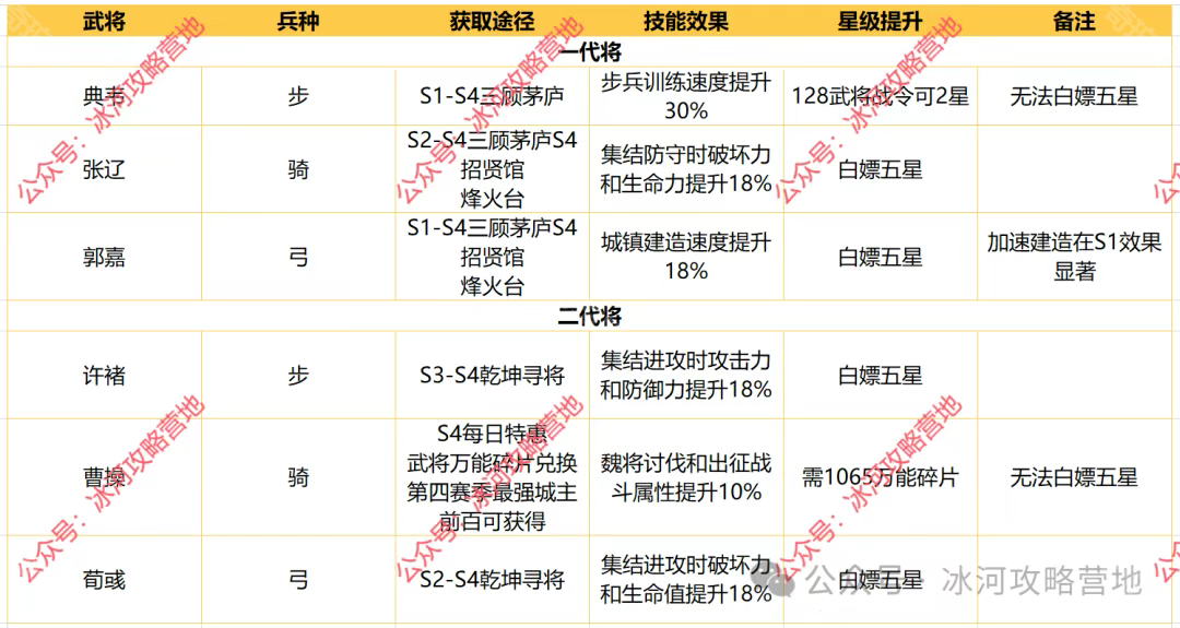 七雄争霸，武将的角逐