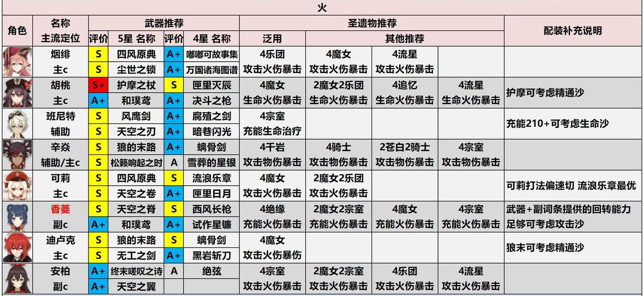 原神火属性角色排行榜原神火属性角色排行揭晓