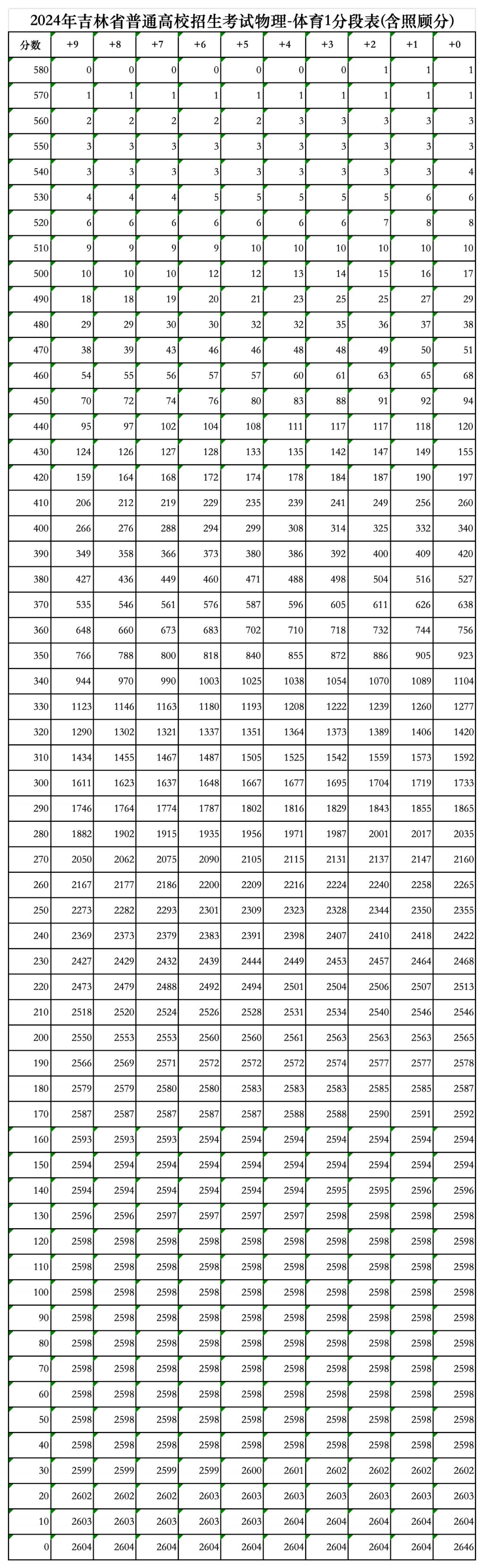 2022年高考一分一段表2022年高考一分一段表解析