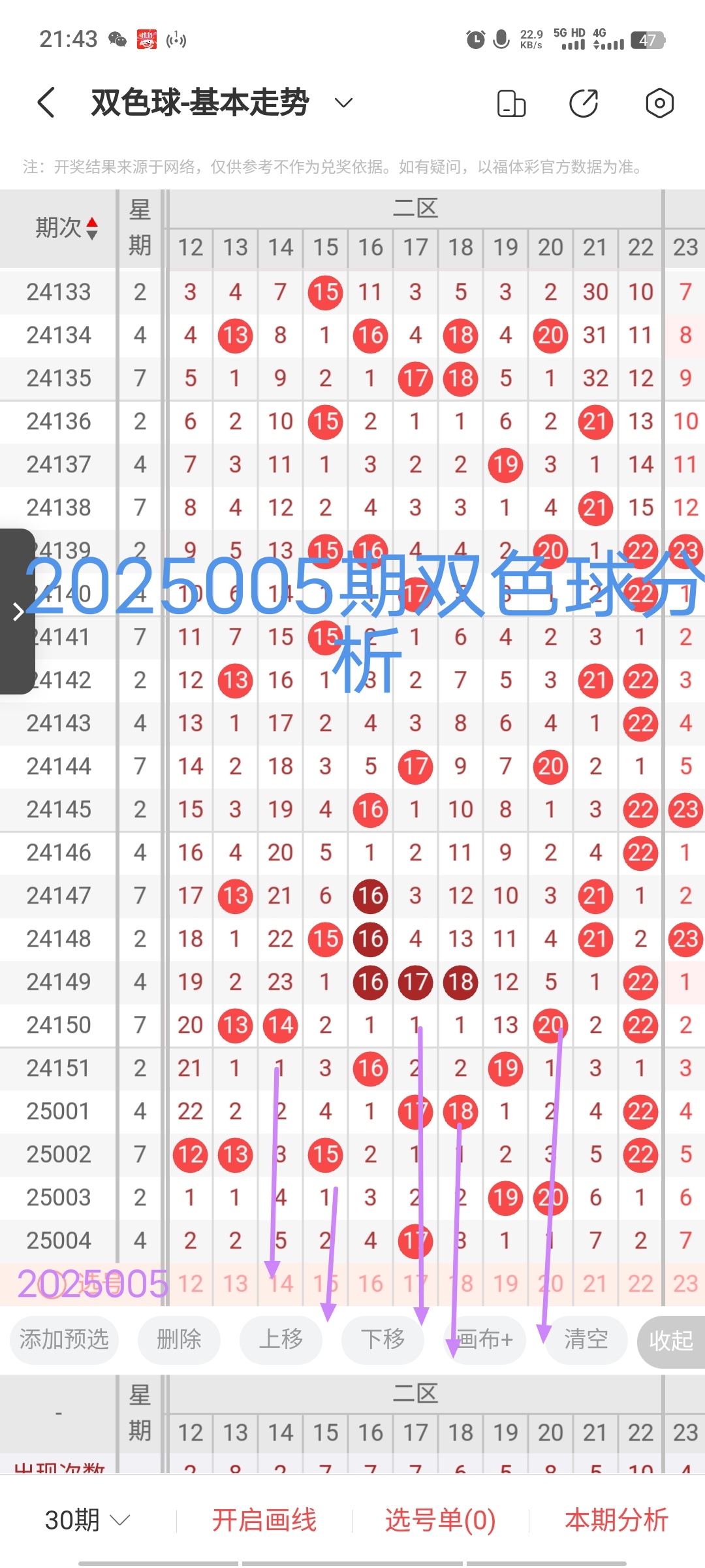 双色球基本近100期分析-第2张图片