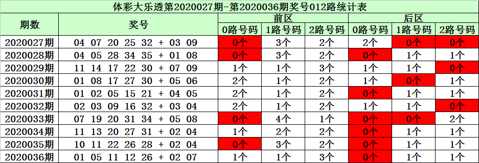 最近大乐透走势图新浪最近大乐透走势图分析-第3张图片