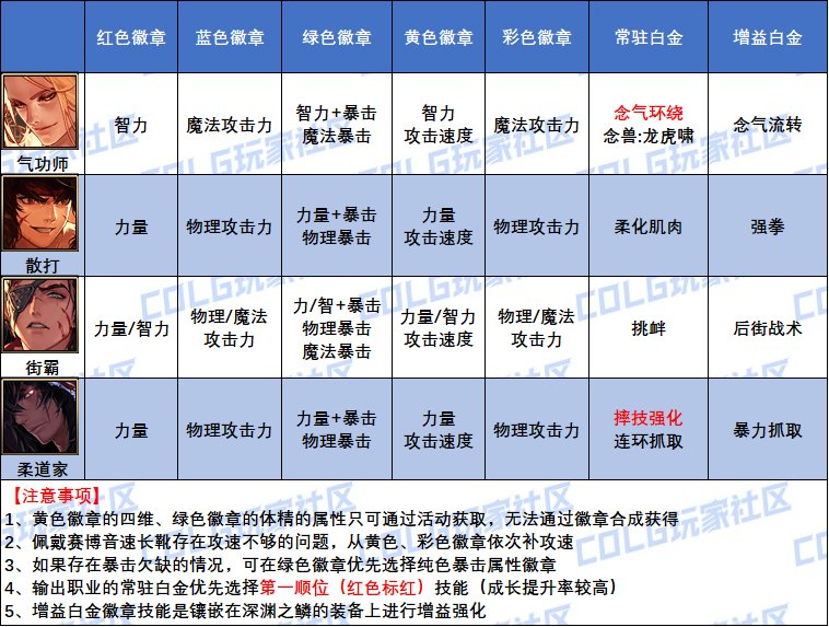 DNF男柔道加点攻略-第1张图片
