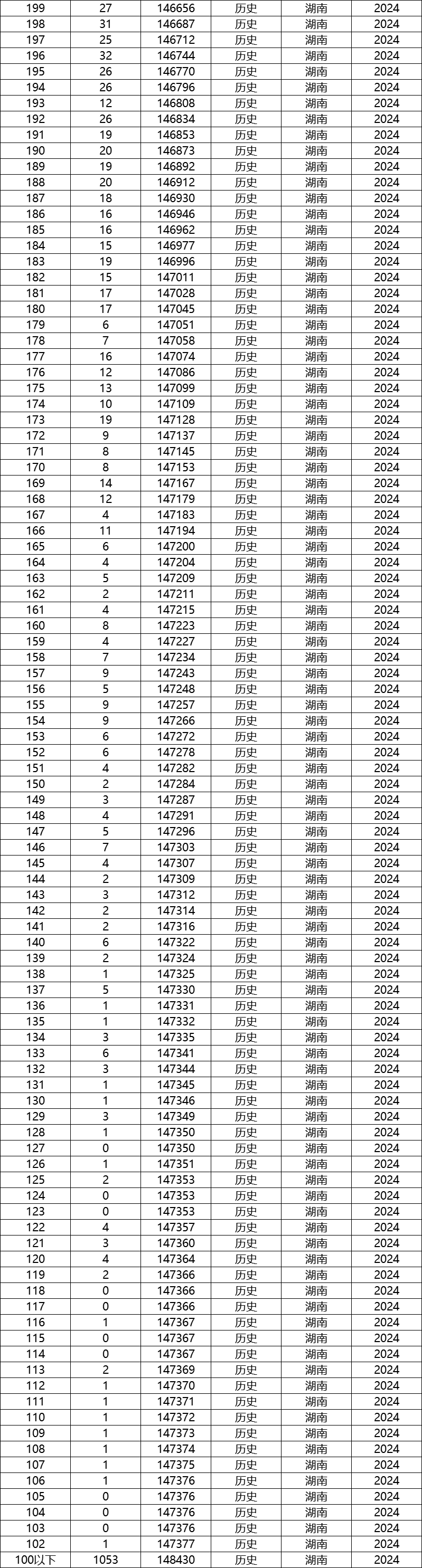 2022年高考一分一段表和位次查询2022年高考一分一段表解析-第3张图片