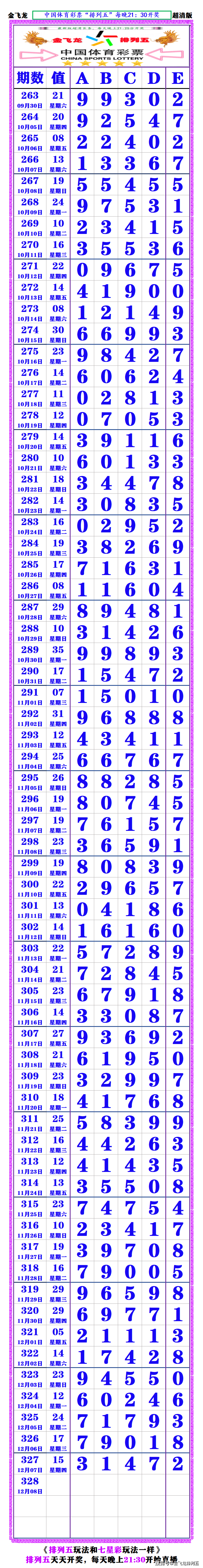 够力七星彩排列五奖表最新版本介绍