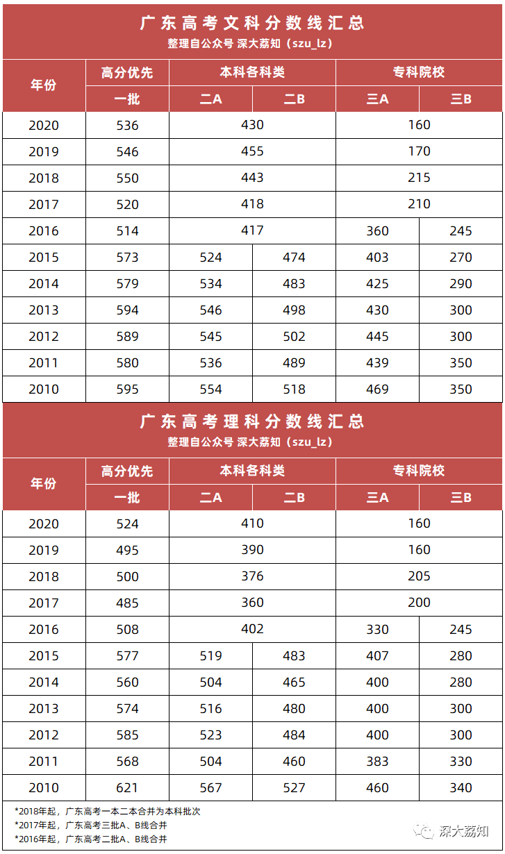 2009广东高考分数段分析