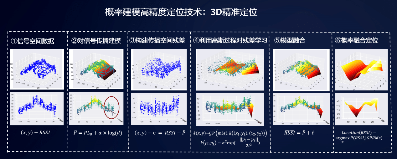 3d精准定位3D精准定位，未来商业发展的关键