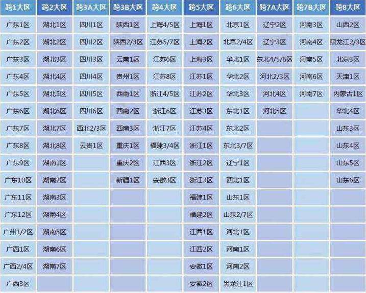 dnf哪个区最少人DNF哪个区人最少