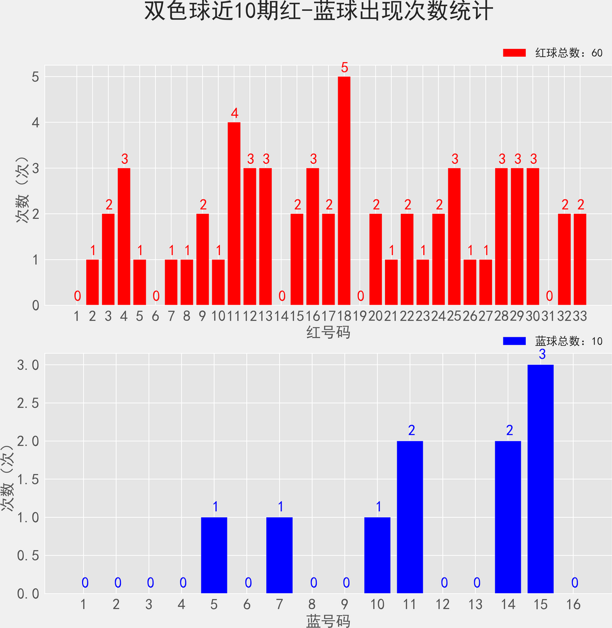 双色球结果开奖号码双色球数开奖结果揭晓-第1张图片