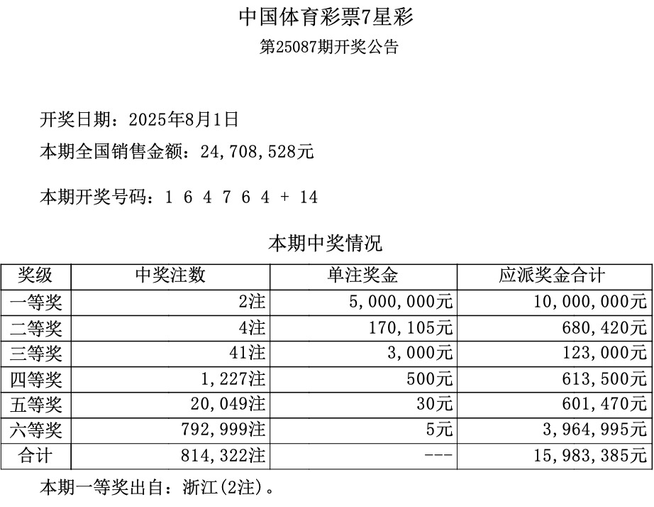 七星彩开奖号码最新七星彩开奖号码最新-第2张图片