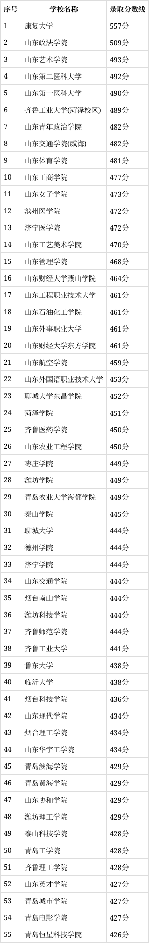 山东高考2021分数线解析-第2张图片