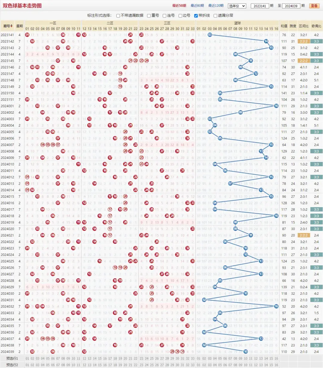 双色球走势图带坐标连线图定位走势新浪爱彩双色球走势图带坐标连线图分析