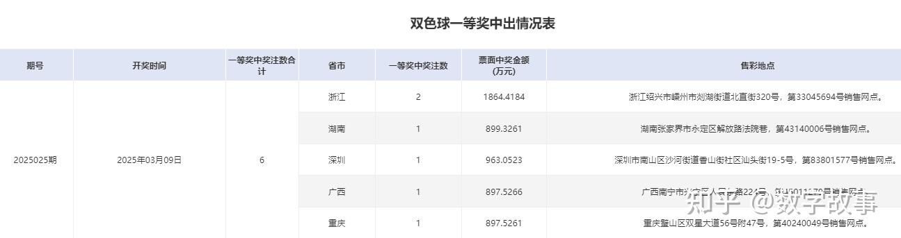 双色球历史开奖记录近800期双色球历史开奖记录分析-第2张图片