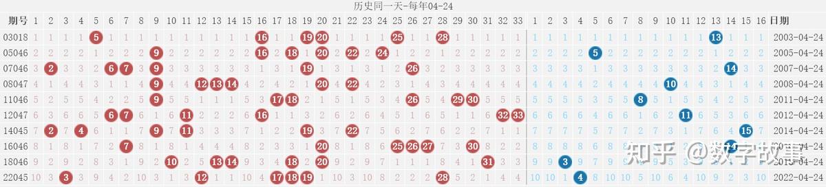 双色球历史开奖记录近800期双色球历史开奖记录分析