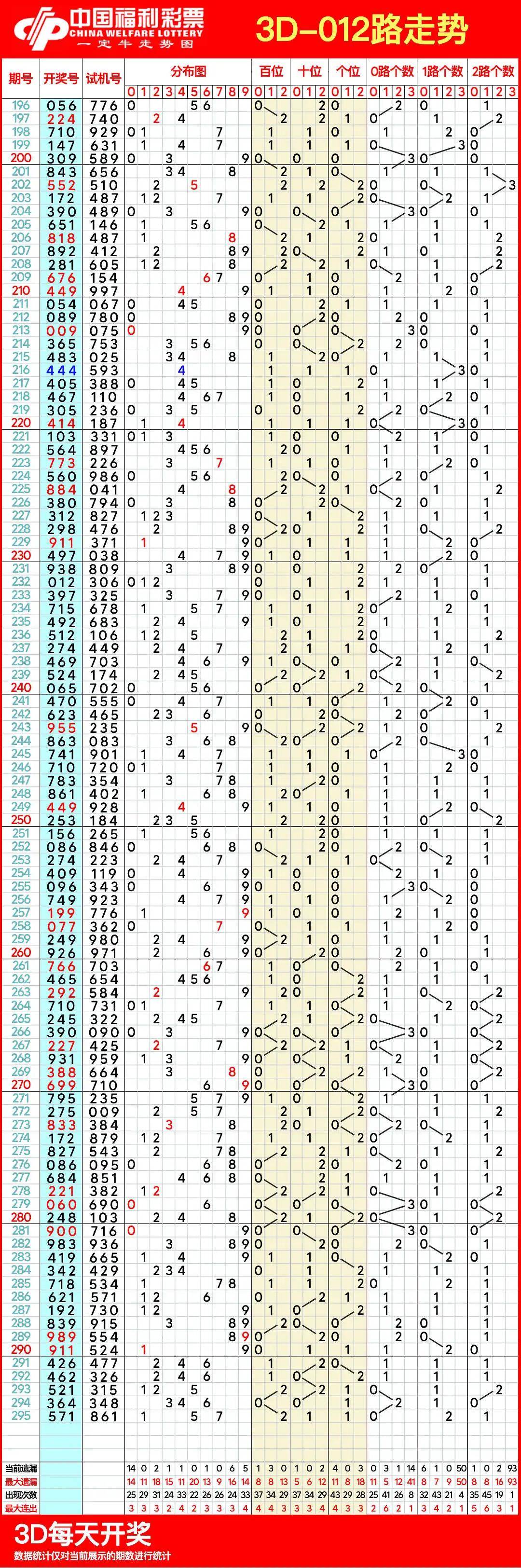 2020年3d走势图带连线专业版全部2020年3D走势图专业版连线版