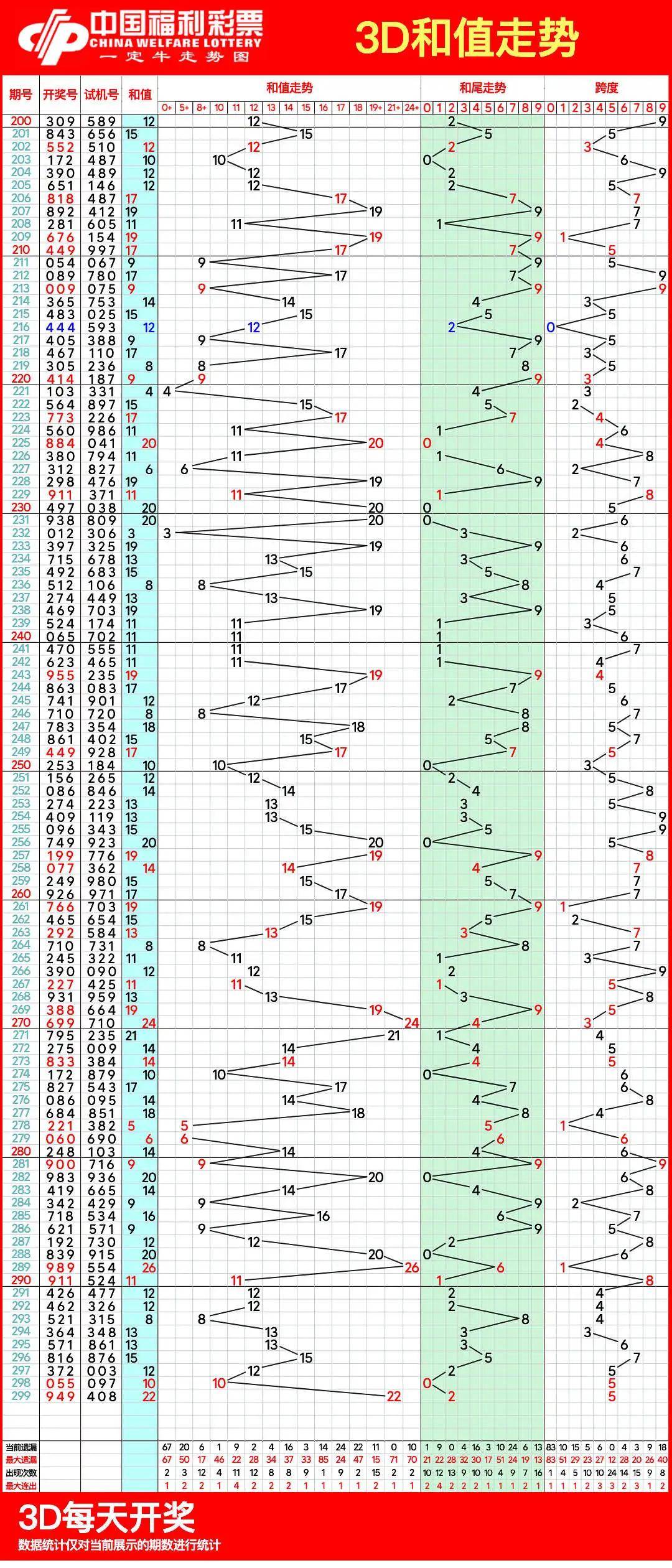 双色球爱彩新浪走势图带线分析-第3张图片