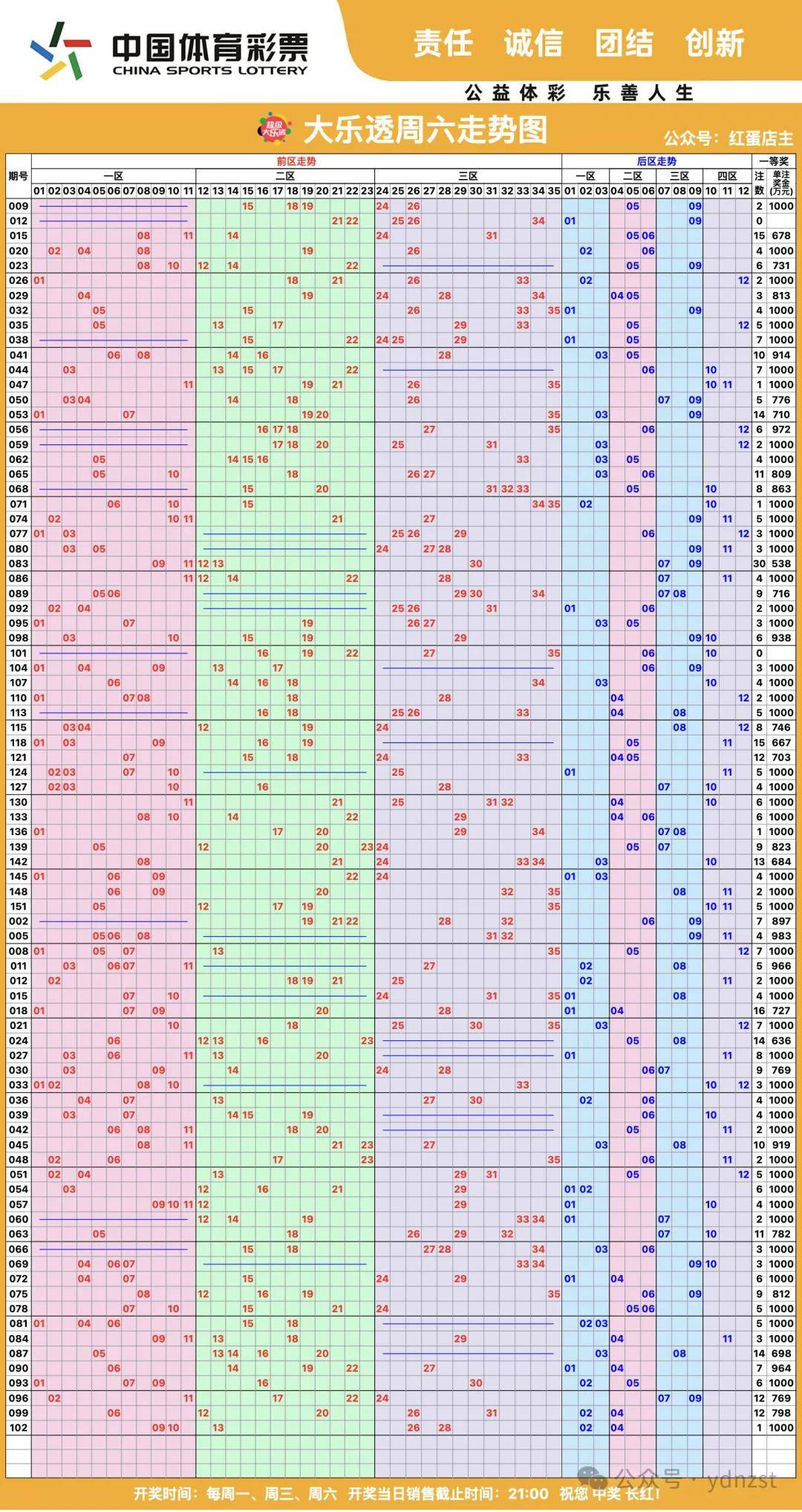 大乐透走势开奖结果走势图大乐透走势开奖结果分析