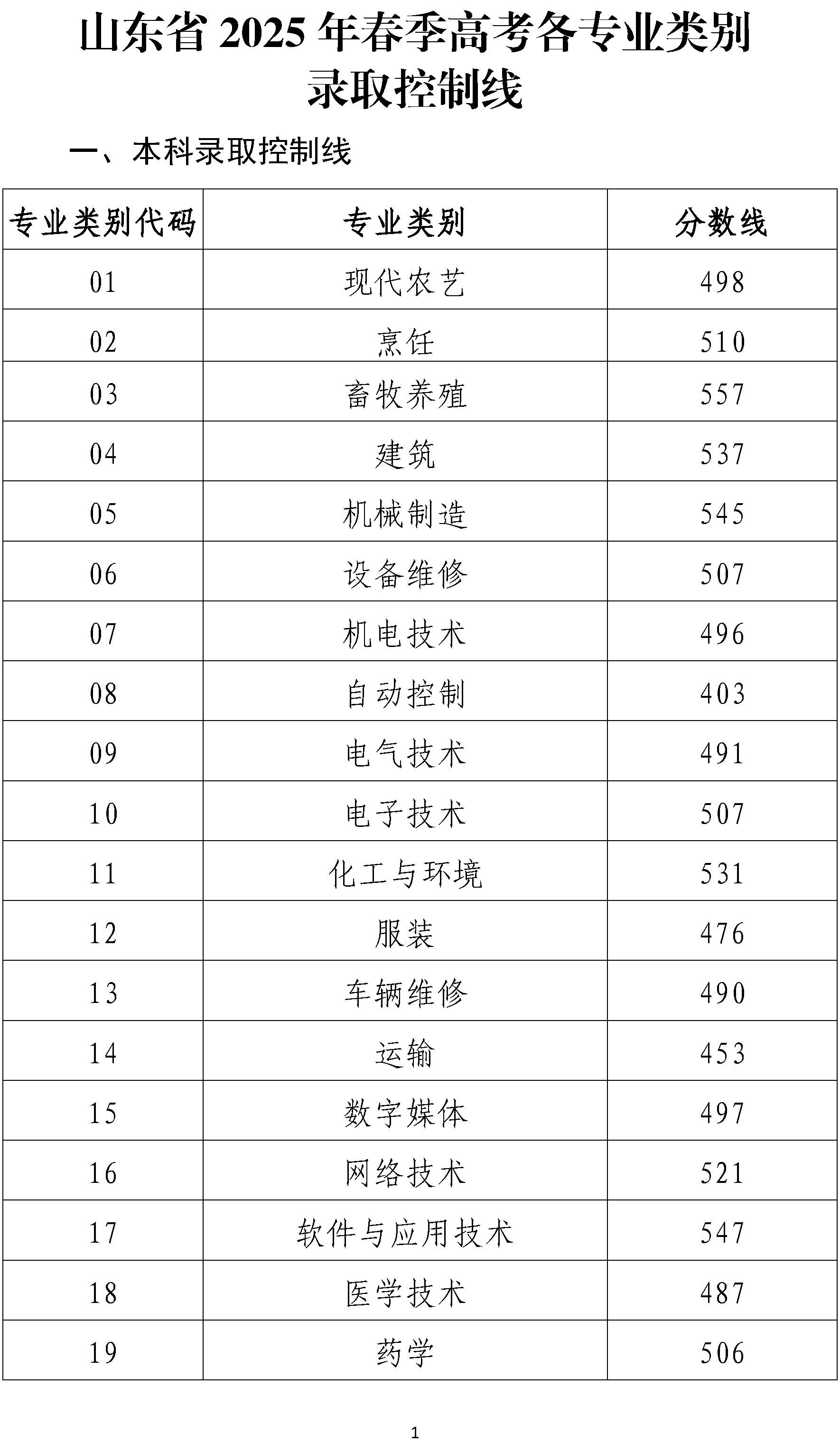 2021高考分数线 山东山东2021高考分数线解析