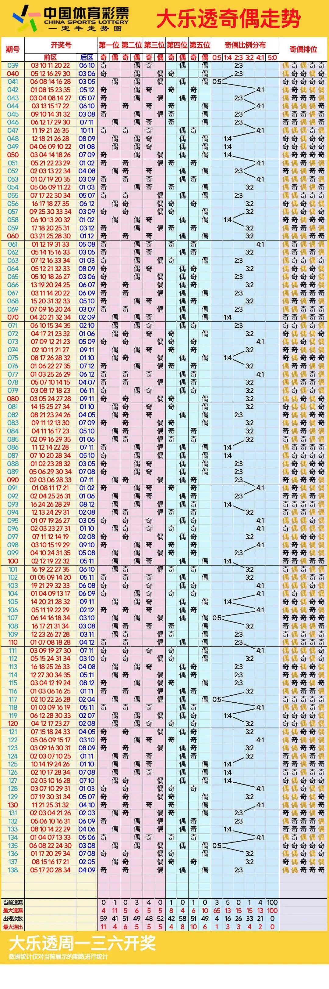 大乐透最新版走势图大乐透最新版走势图分析-第2张图片