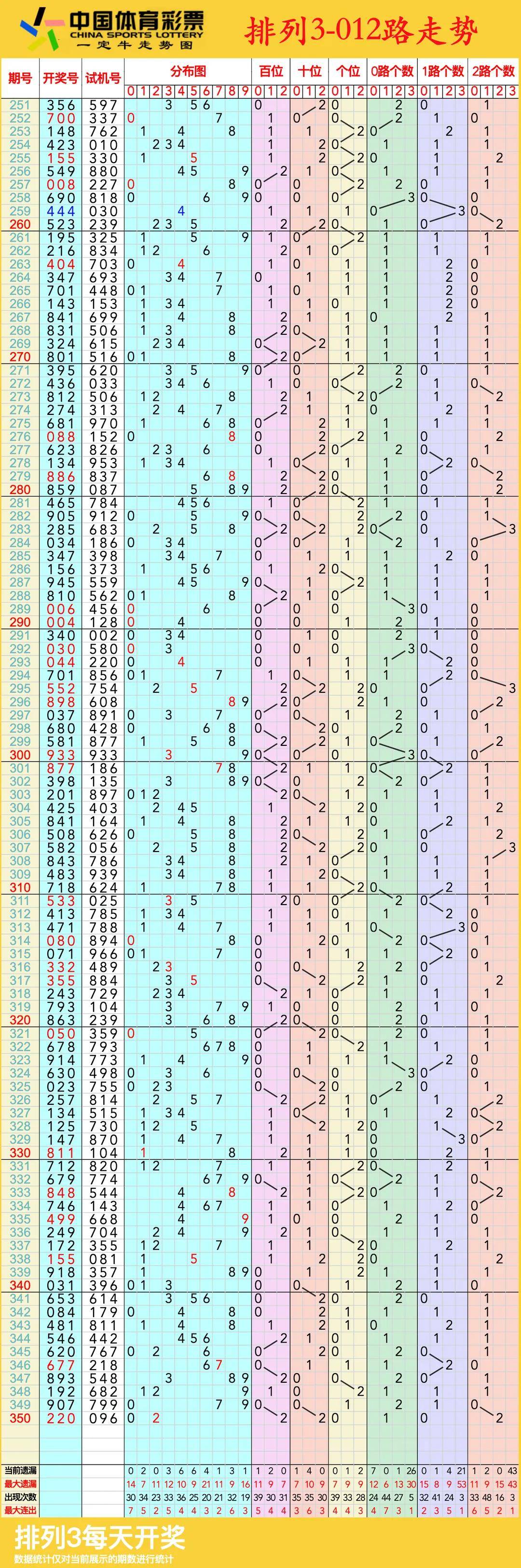 体彩排列三出号走势图彩吧助手体彩排列三出号走势图分析-第3张图片