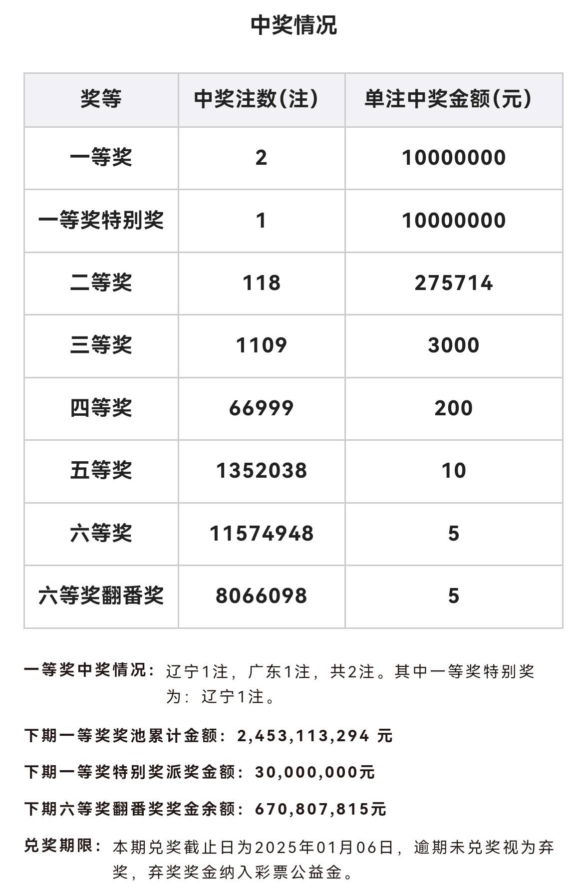 双色球最近100期开奖号双色球最近100期开奖号分析-第2张图片