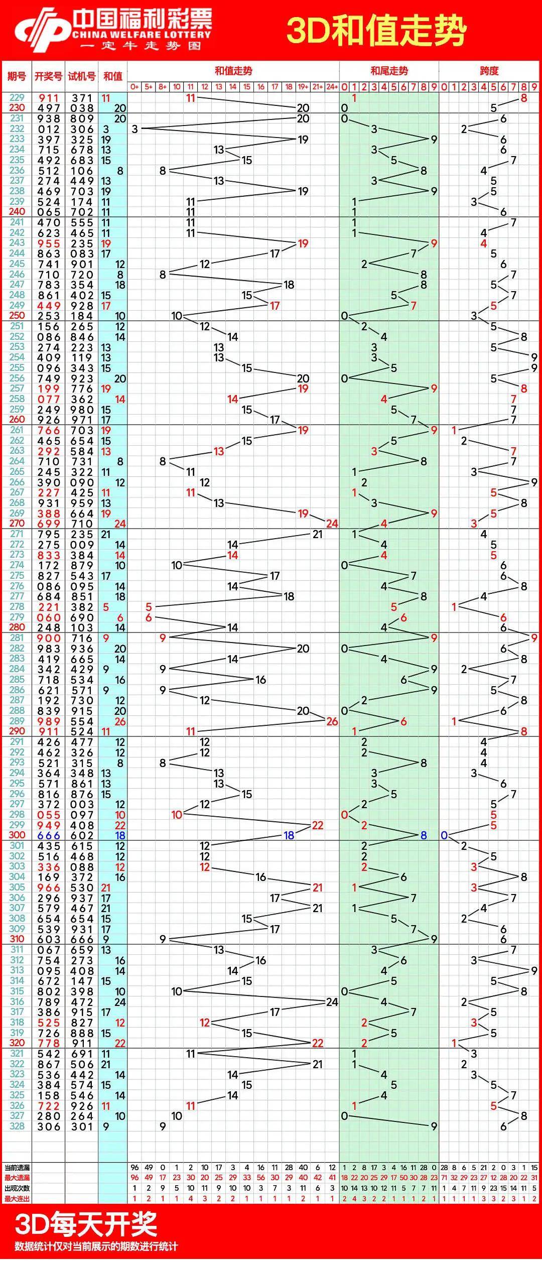 3D跨度走势图带连线专业版彩宝网3D跨度走势图带连线专业版彩宝网-第2张图片