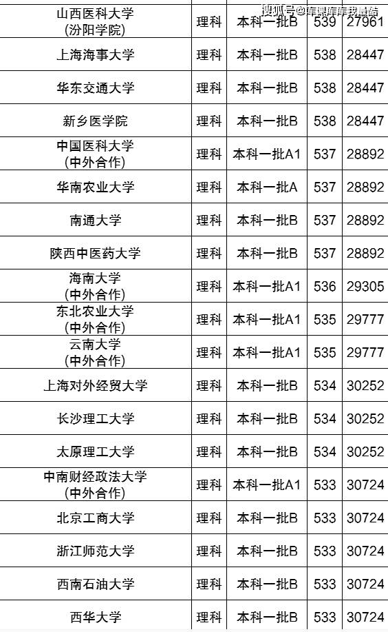 高考多少分能上一本？