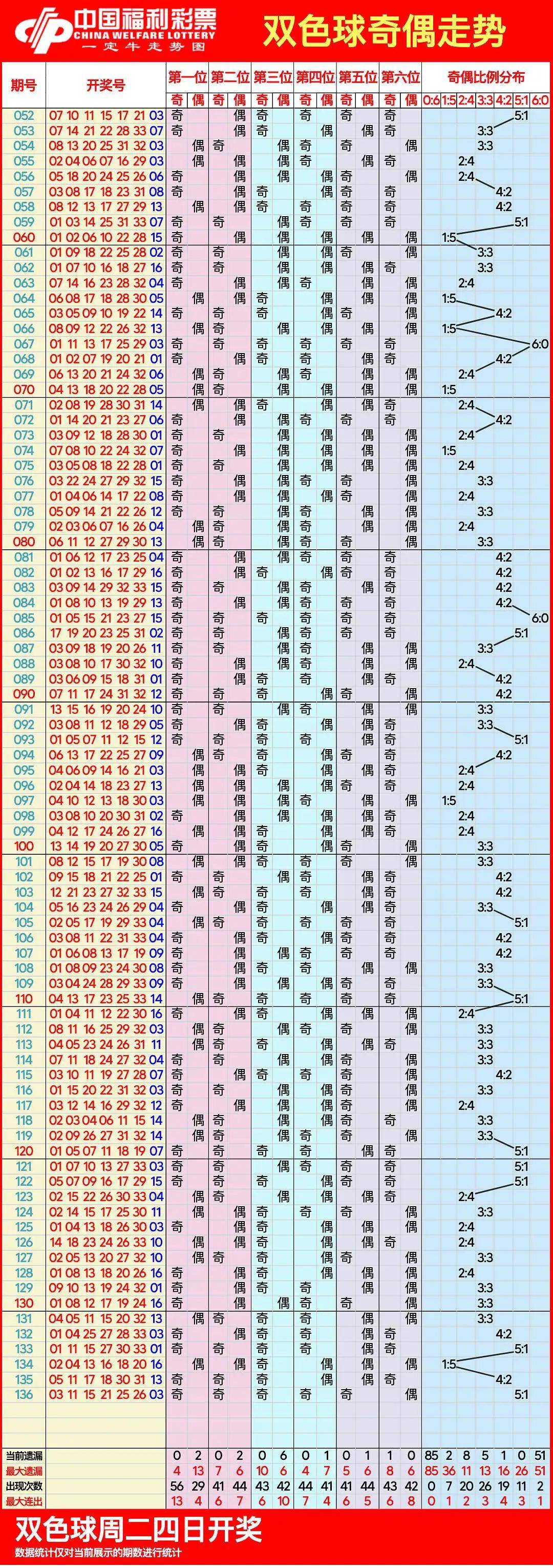 双色球最新走势图分析-第2张图片