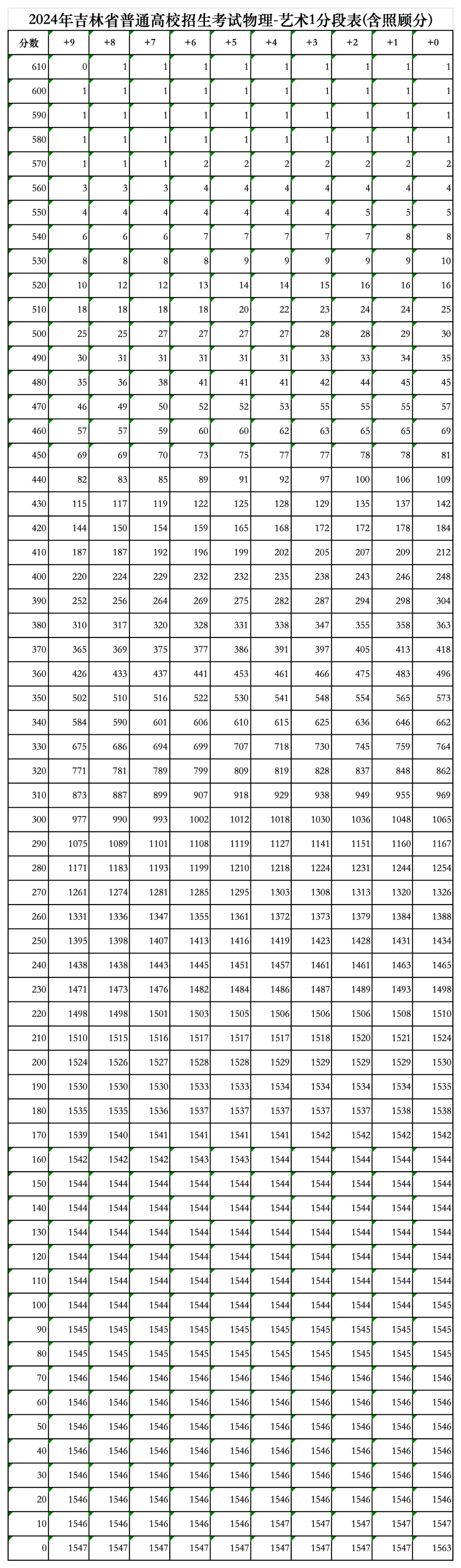 2022年高考一分一段表和位次查询2022年高考一分一段表解析-第2张图片