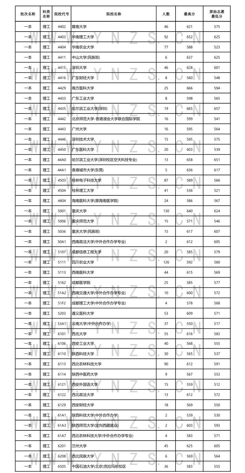 高考多少分能上一本二本高考多少分能上一本？