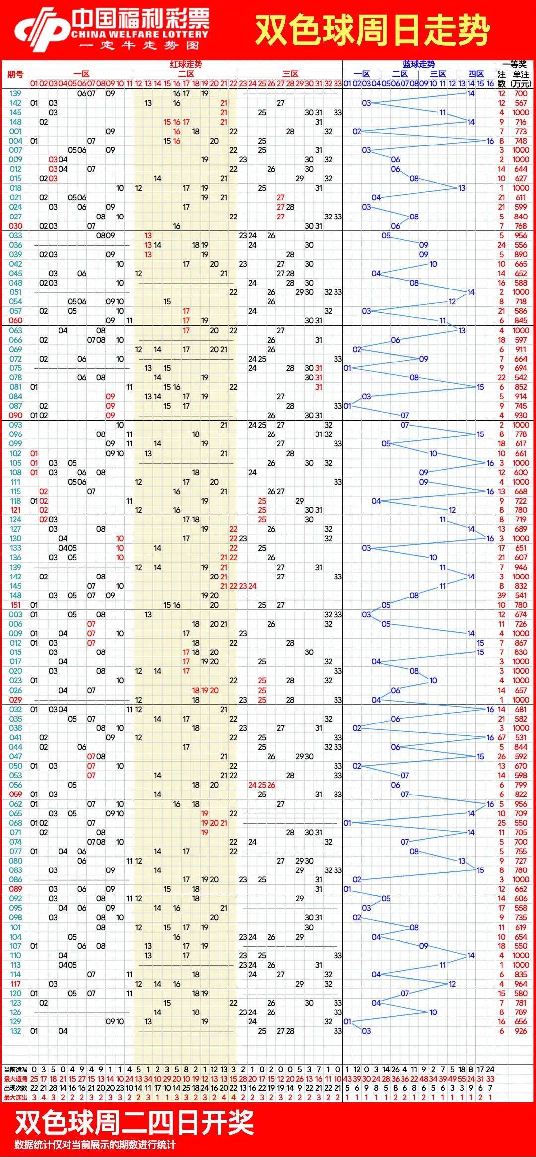 双色球走势图表新浪文章