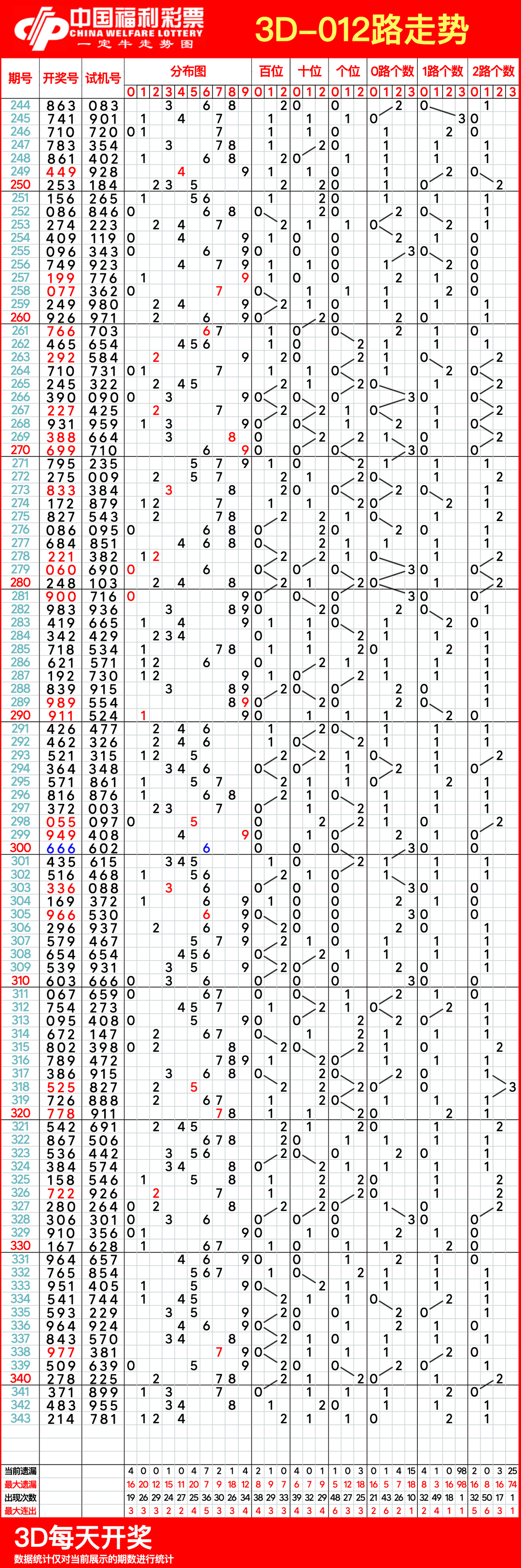 福彩3d走势图新浪网福彩3D走势图新浪文章