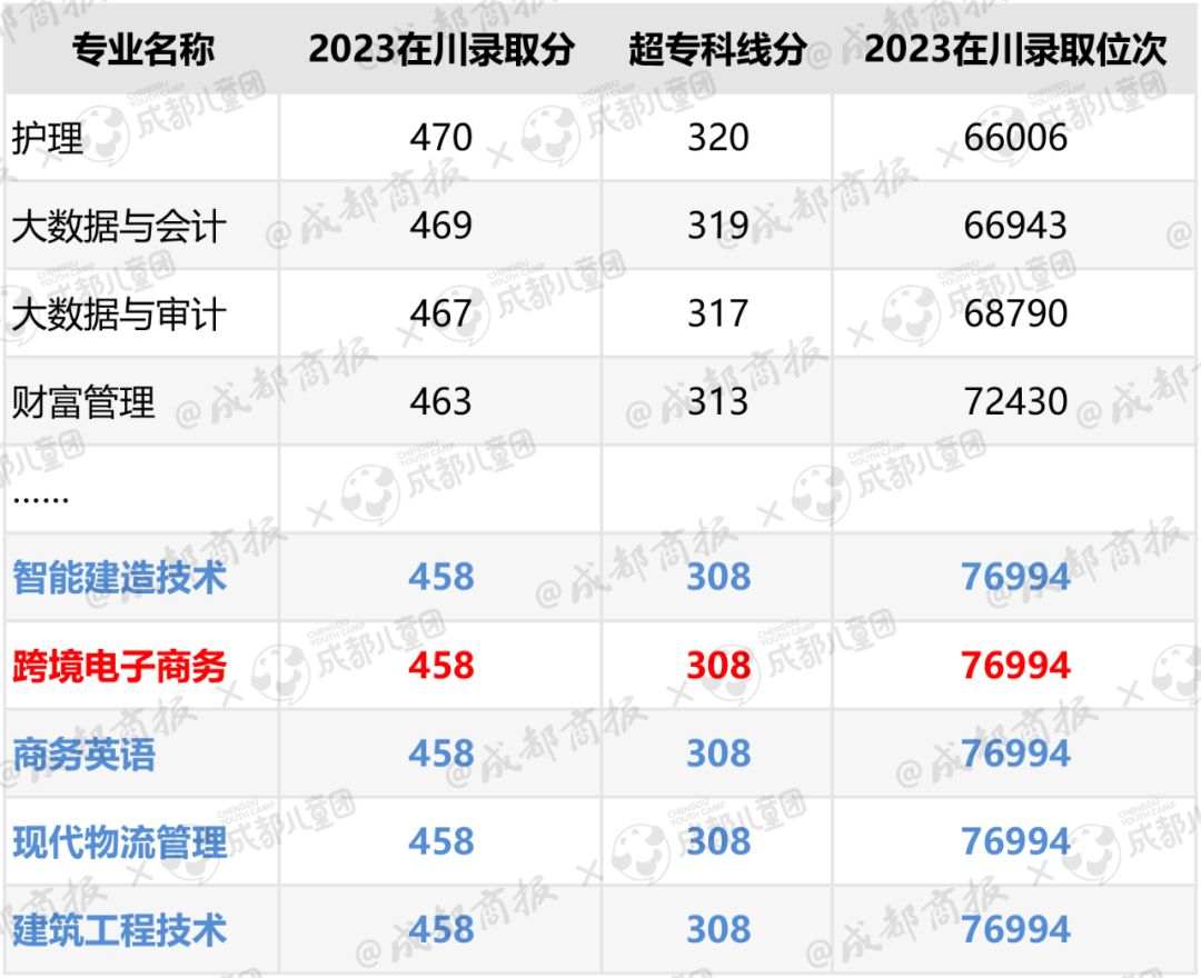 2024最火的专业排行2024最火专业展望