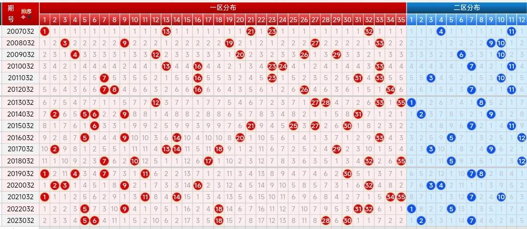 大乐透走势开奖结果分析-第2张图片