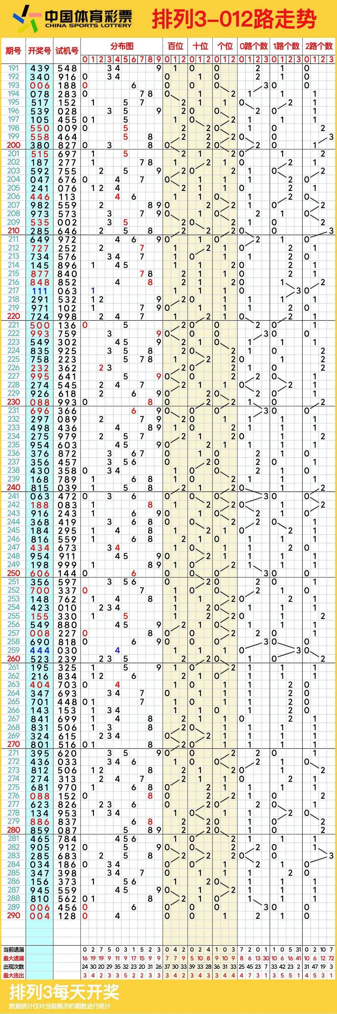 排列五走势图综合版带连线排列五走势图综合版带连线