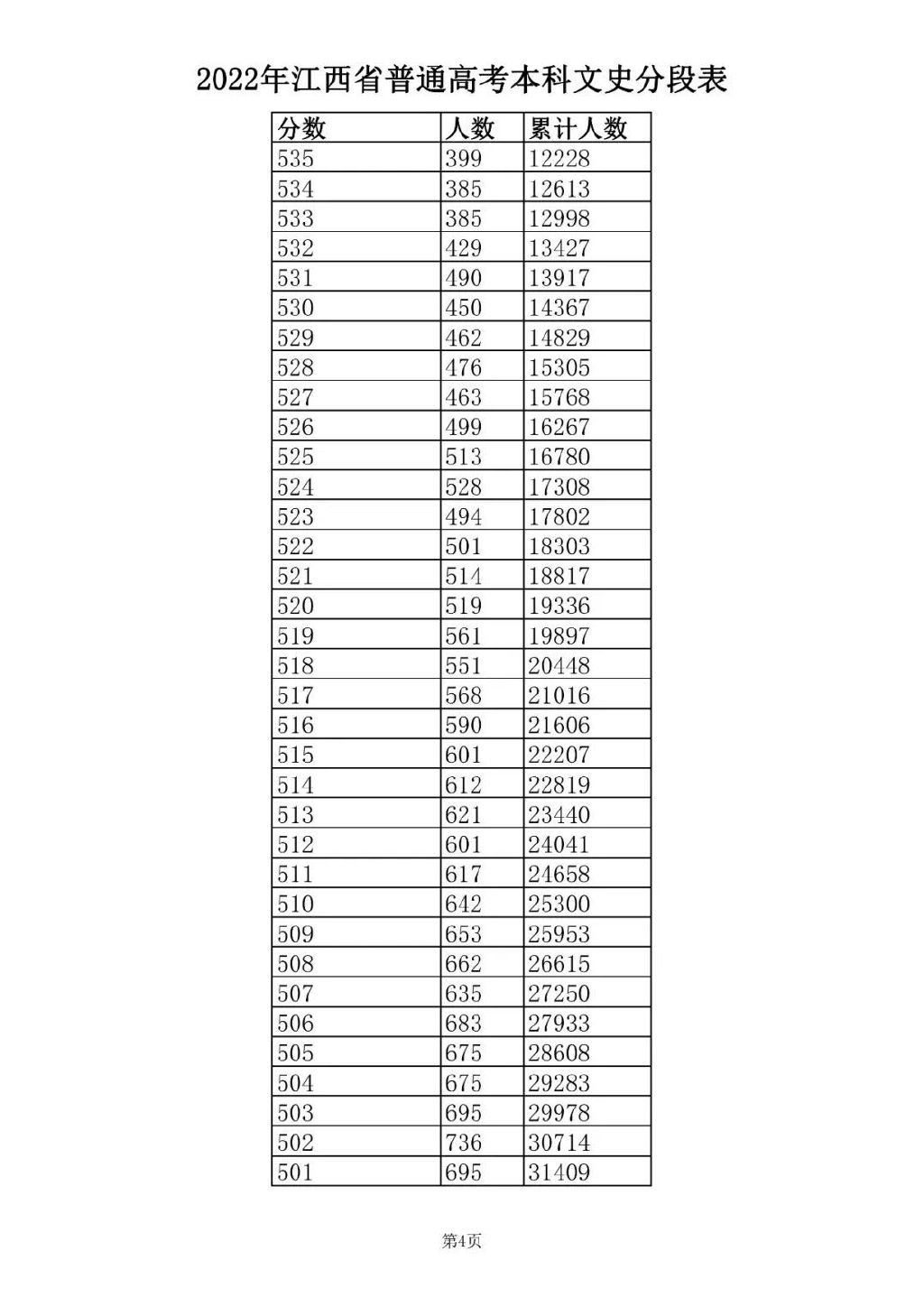 2022年高考一分一段表2022年高考一分一段表解析