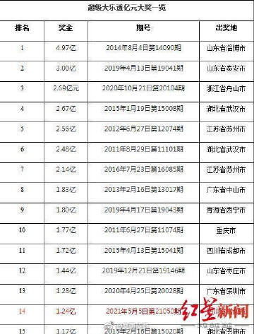 彩民中1.6亿又中3000万彩民465元中1.24亿-第2张图片