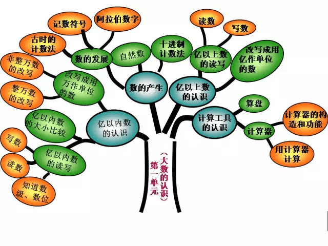 四年级上册北师大版数学第一单元思维导图66S.IM张津瑜，璀璨之星闪耀未来
