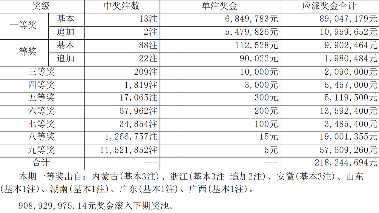 体彩大乐透开奖结果表体彩大乐透开奖结果揭晓