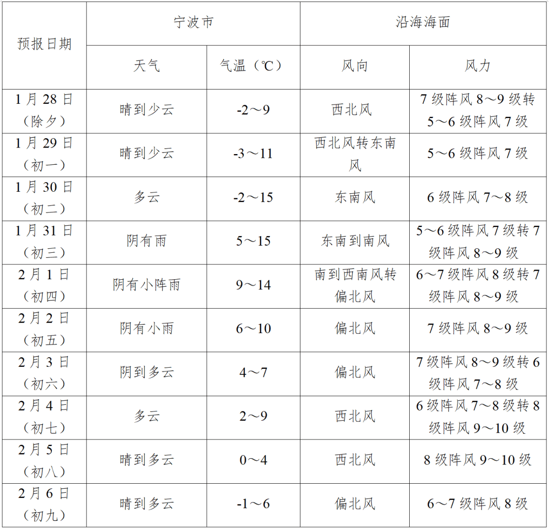 2022年春节天气预报15天查询-第2张图片