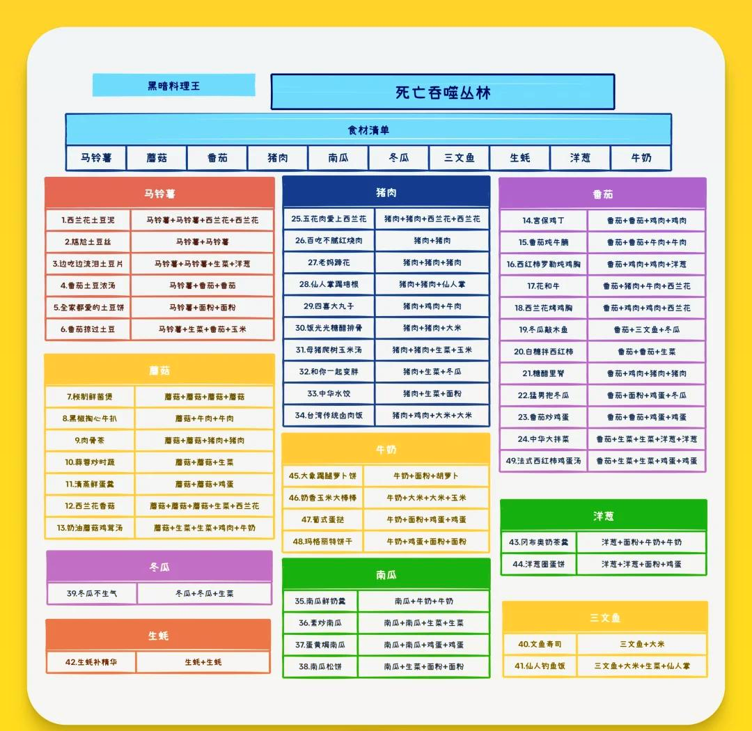 黑暗料理王配方大全黑暗料理王配方