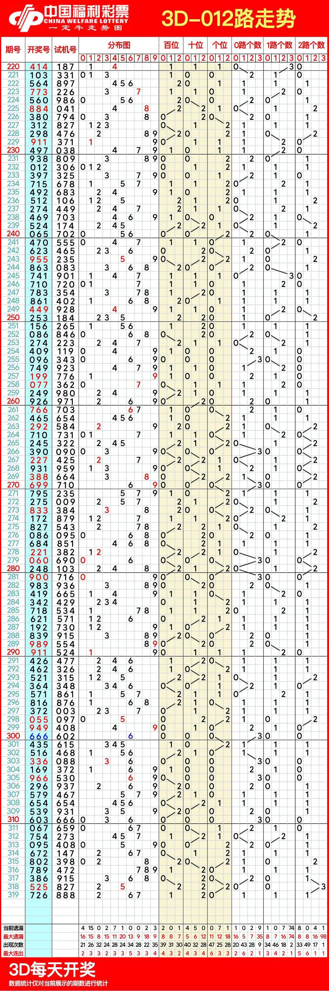 3d基本走势图(带连线)南方双彩网3D基本走势图（带连线）南方双彩网-第1张图片