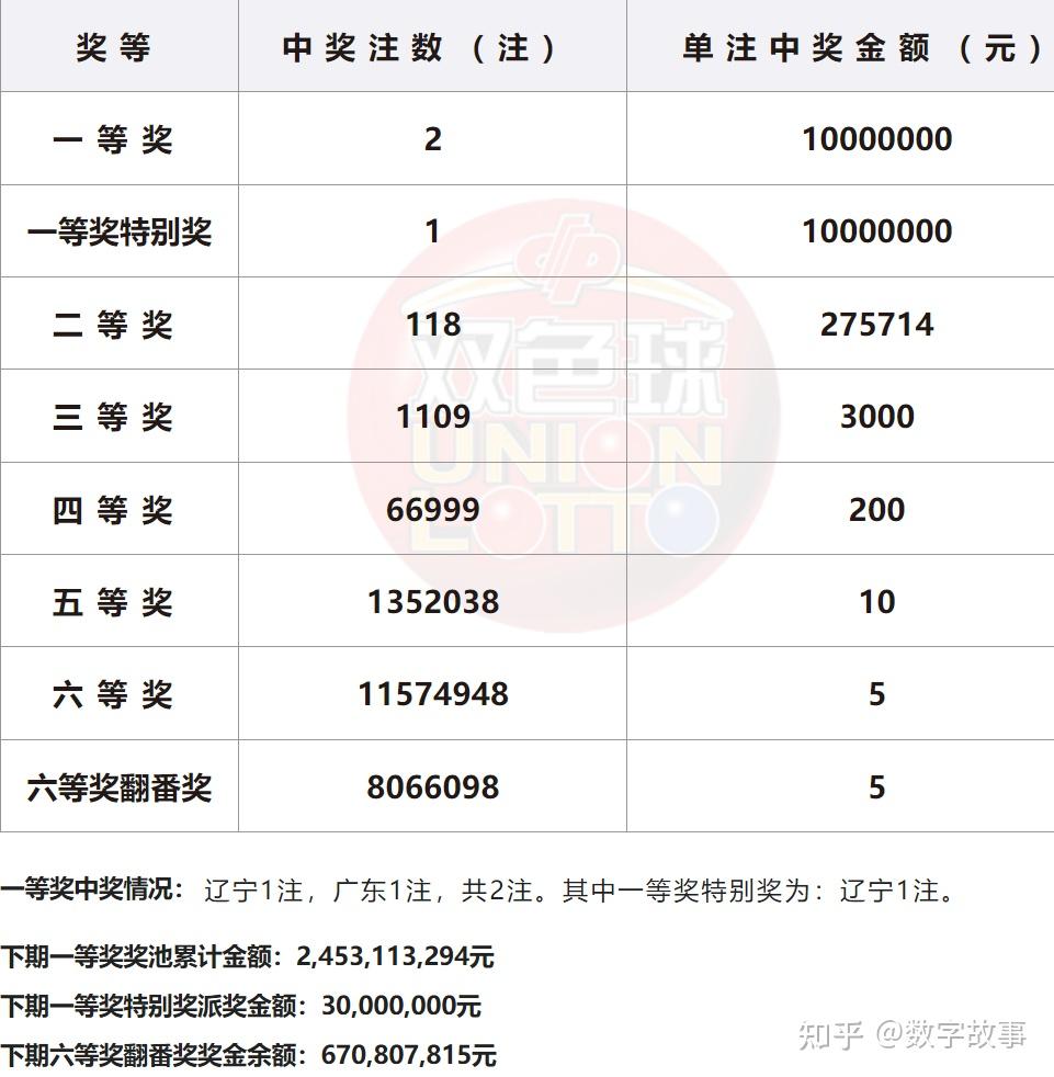今天晚上双色球开奖结果公布-第2张图片